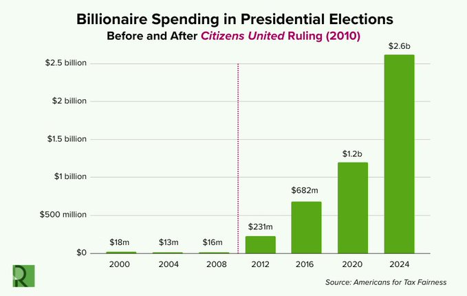 Billionaire Spending in Presidential Elections